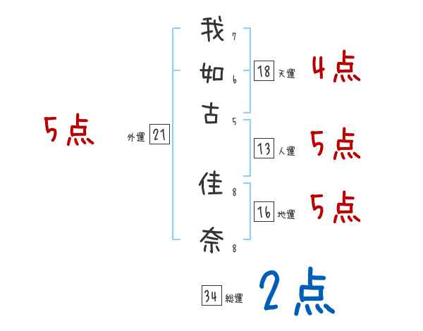 我如古 佳奈さんの名前占い 赤ちゃんの名づけ命名