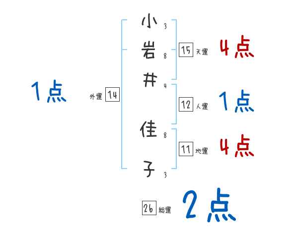 小岩井 佳子さんの名前占い 赤ちゃんの名づけ命名