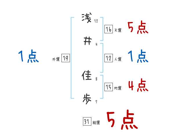 浅井 佳歩さんの名前占い 赤ちゃんの名づけ命名