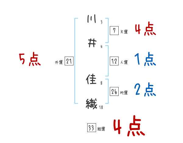 川井 佳織さんの名前占い 赤ちゃんの名づけ命名
