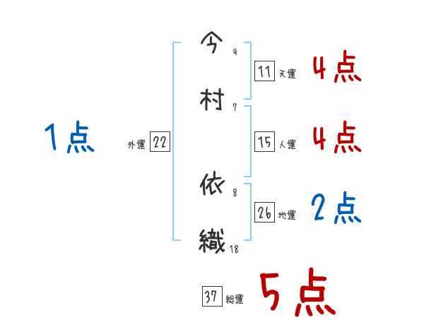 今村 依織さんの名前占い 赤ちゃんの名づけ命名