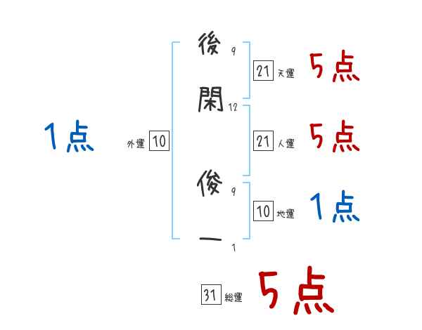 後閑 俊一さんの名前占い 赤ちゃんの名づけ命名