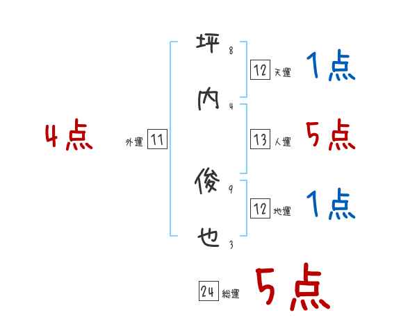 坪内 俊也さんの名前占い 赤ちゃんの名づけ命名