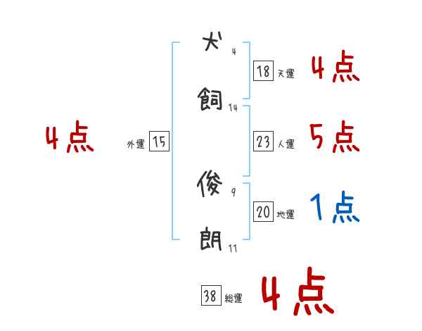 犬飼 俊朗さんの名前占い 赤ちゃんの名づけ命名