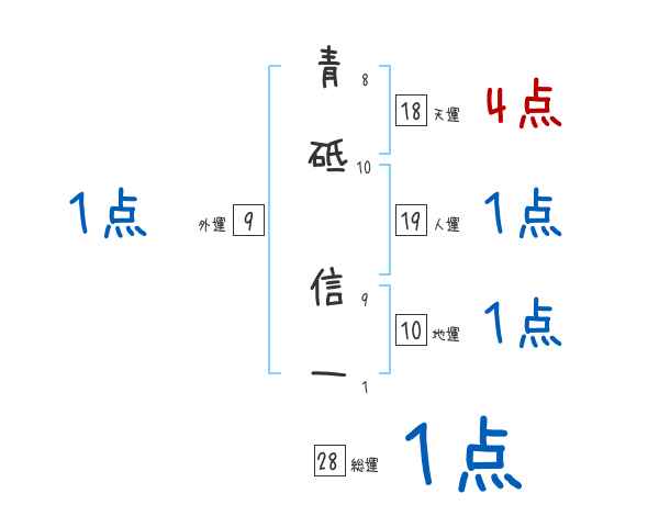 青砥 信一さんの名前占い 赤ちゃんの名づけ命名