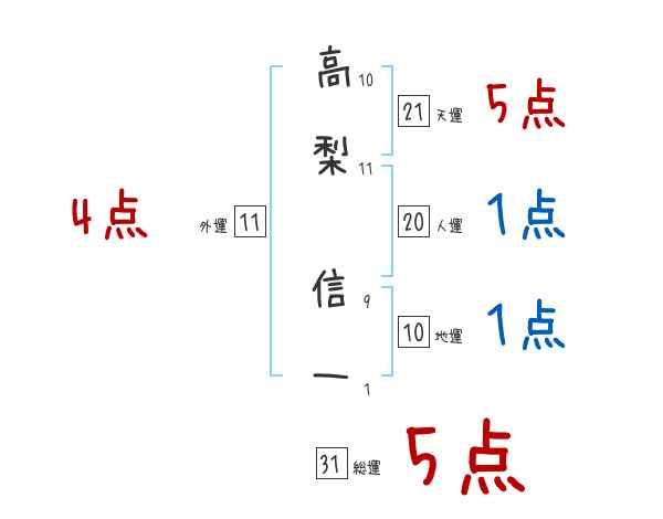 高梨 信一さんの名前占い 赤ちゃんの名づけ命名