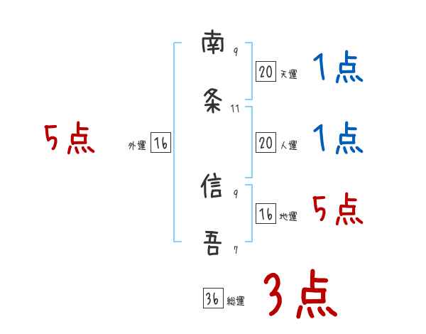 南条 信吾さんの名前占い 赤ちゃんの名づけ命名