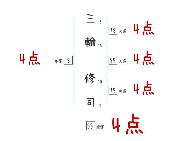 三輪 修司さんの名前占い 赤ちゃんの名づけ命名