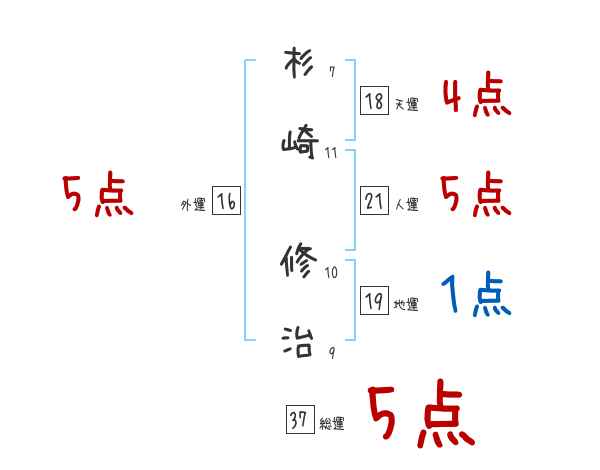 杉崎 修治さんの名前占い 赤ちゃんの名づけ命名