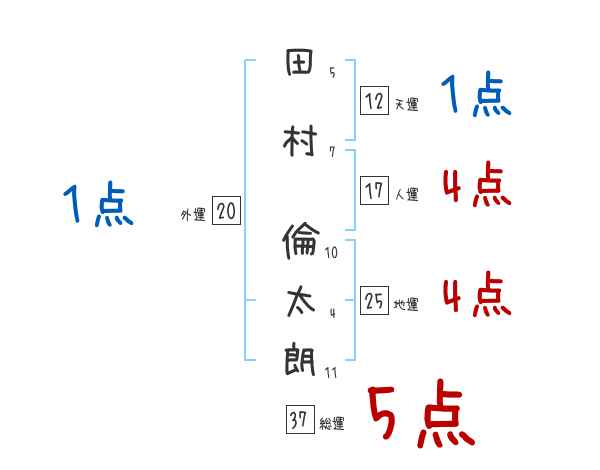 田村 倫太朗さんの名前占い 赤ちゃんの名づけ命名