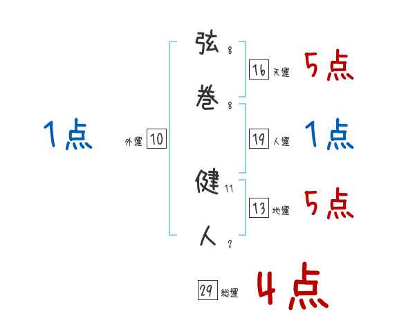 弦巻 健人さんの名前占い 赤ちゃんの名づけ命名