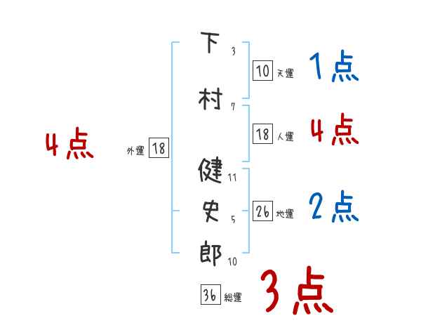 下村 健史郎さんの名前占い 赤ちゃんの名づけ命名