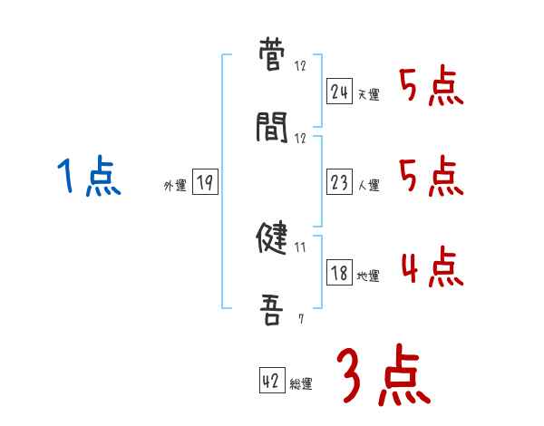 菅間 健吾さんの名前占い 赤ちゃんの名づけ命名