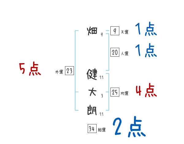 畑 健大朗さんの名前占い 赤ちゃんの名づけ命名