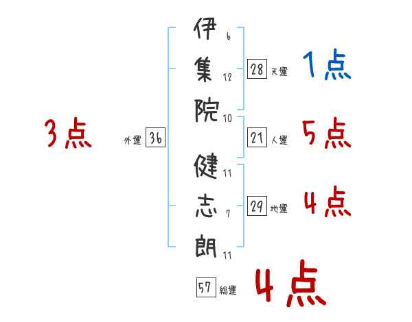 伊集院 健志朗さんの名前占い 赤ちゃんの名づけ命名