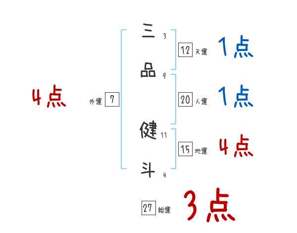 三品 健斗さんの名前占い 赤ちゃんの名づけ命名