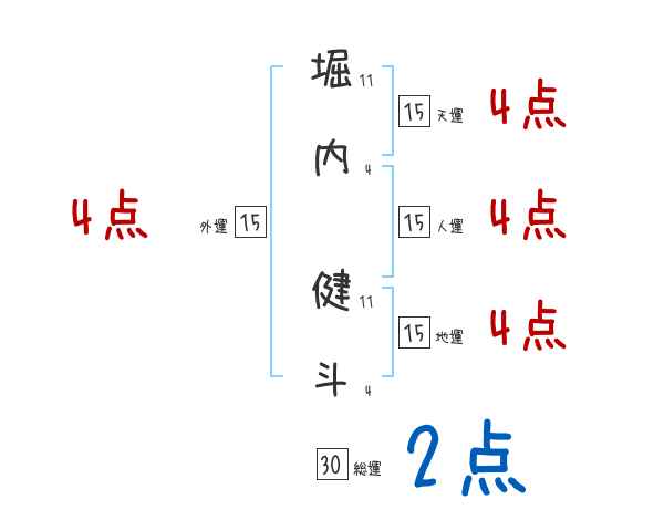 堀内 健斗さんの名前占い 赤ちゃんの名づけ命名