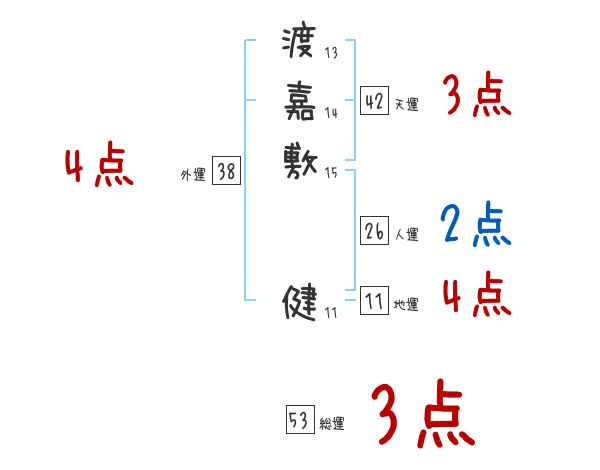 渡嘉敷 健さんの名前占い 赤ちゃんの名づけ命名