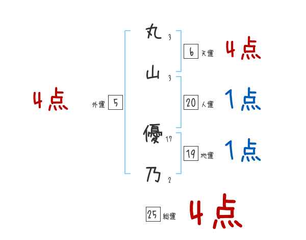 丸山 優乃さんの名前占い 赤ちゃんの名づけ命名