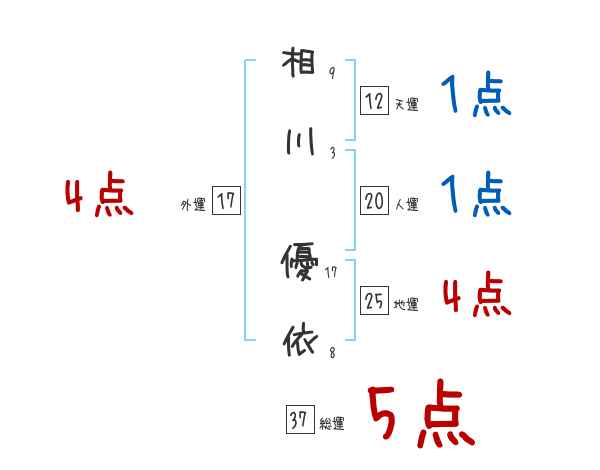 相川 優依さんの名前占い 赤ちゃんの名づけ命名