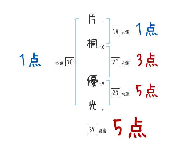 片桐 優光さんの名前占い 赤ちゃんの名づけ命名