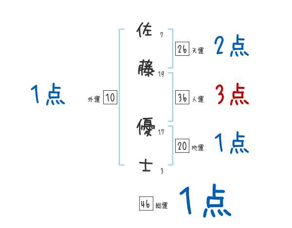 佐藤 優士さんの名前占い 赤ちゃんの名づけ命名