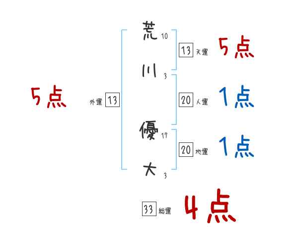 荒川 優大さんの名前占い 赤ちゃんの名づけ命名