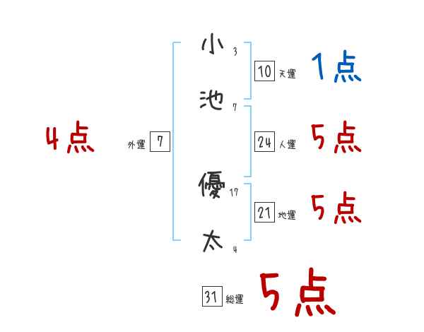 小池 優太さんの名前占い 赤ちゃんの名づけ命名