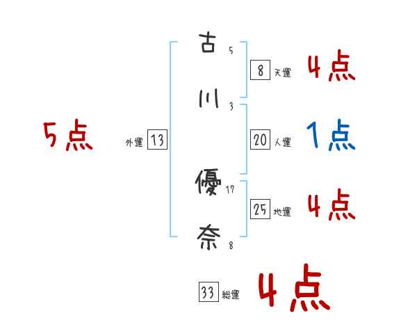古川 優奈さんの名前占い 赤ちゃんの名づけ命名