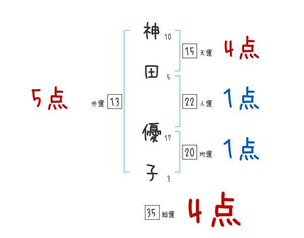神田 優子さんの名前占い 赤ちゃんの名づけ命名