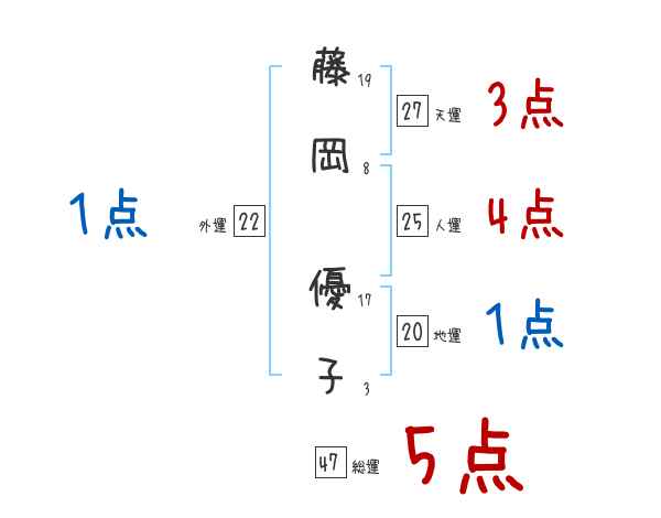 藤岡 優子さんの名前占い 赤ちゃんの名づけ命名
