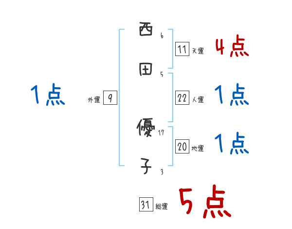 西田 優子さんの名前占い 赤ちゃんの名づけ命名