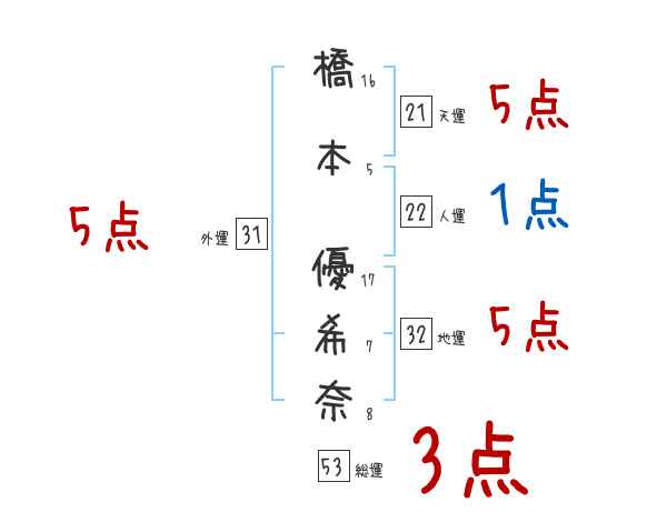 橋本 優希奈さんの名前占い 赤ちゃんの名づけ命名