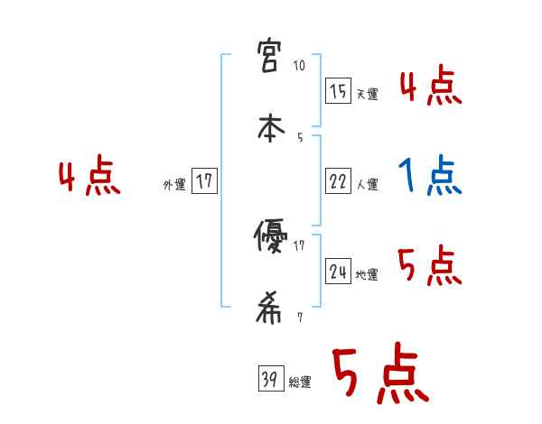 宮本 優希さんの名前占い 赤ちゃんの名づけ命名