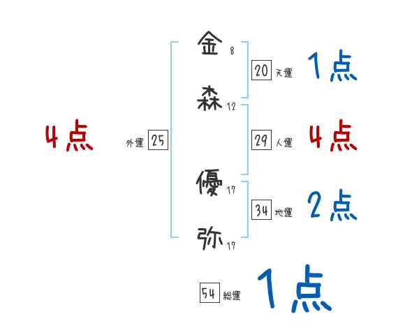 金森 優弥さんの名前占い 赤ちゃんの名づけ命名