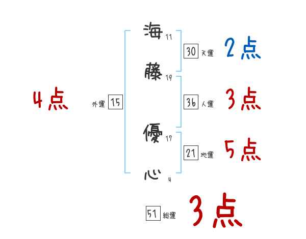 海藤 優心さんの名前占い 赤ちゃんの名づけ命名