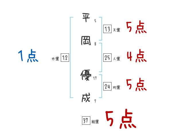 平岡 優成さんの名前占い 赤ちゃんの名づけ命名