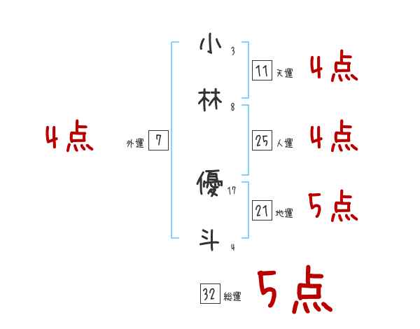 小林 優斗さんの名前占い 赤ちゃんの名づけ命名