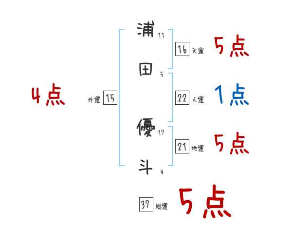 浦田 優斗さんの名前占い 赤ちゃんの名づけ命名