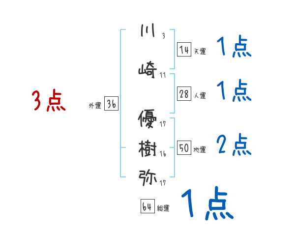川崎 優樹弥さんの名前占い 赤ちゃんの名づけ命名