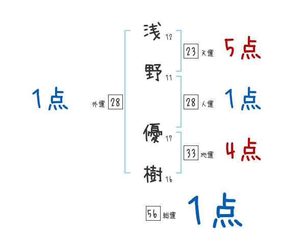 浅野 優樹さんの名前占い 赤ちゃんの名づけ命名