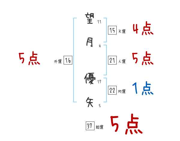 望月 優矢さんの名前占い 赤ちゃんの名づけ命名