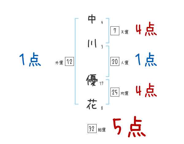 中川 優花さんの名前占い 赤ちゃんの名づけ命名