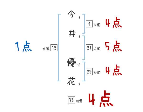 今井 優花さんの名前占い 赤ちゃんの名づけ命名