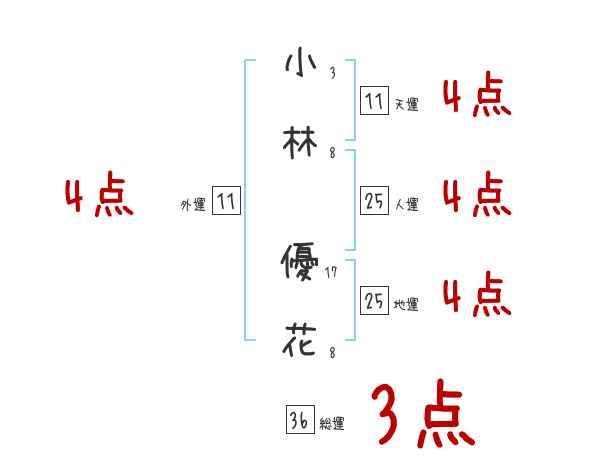 小林 優花さんの名前占い 赤ちゃんの名づけ命名