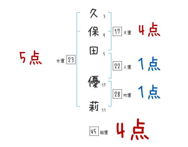 久保田 優莉さんの名前占い 赤ちゃんの名づけ命名