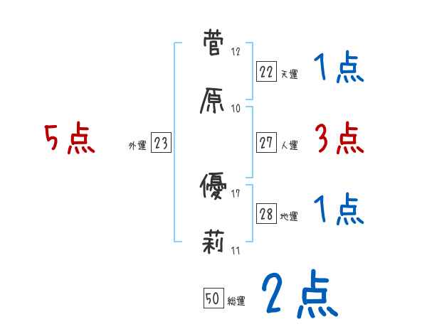 菅原 優莉さんの名前占い 赤ちゃんの名づけ命名