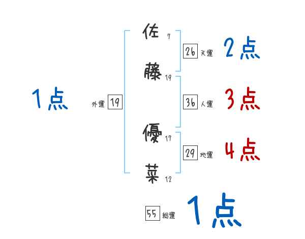 佐藤 優菜さんの名前占い 赤ちゃんの名づけ命名