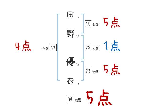 田野 優衣さんの名前占い 赤ちゃんの名づけ命名