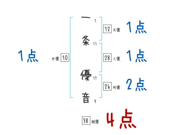 一条 優音さんの名前占い 赤ちゃんの名づけ命名